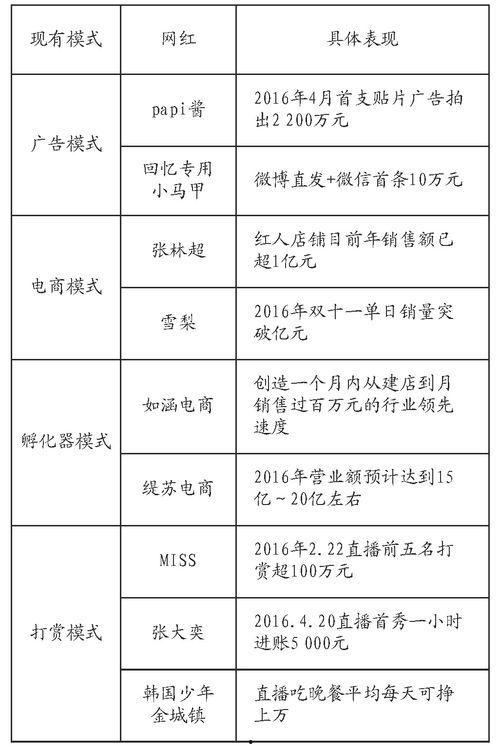 网红的营销策略研究现状,现状与趋势分析