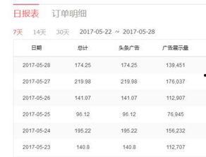 头条收益比较高的领域